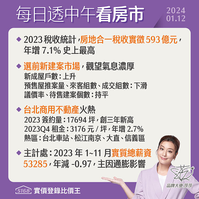 房地合一稅史上最高，選前新建案觀望氣息濃厚-5168每日透中午看房市（2024.01.12）