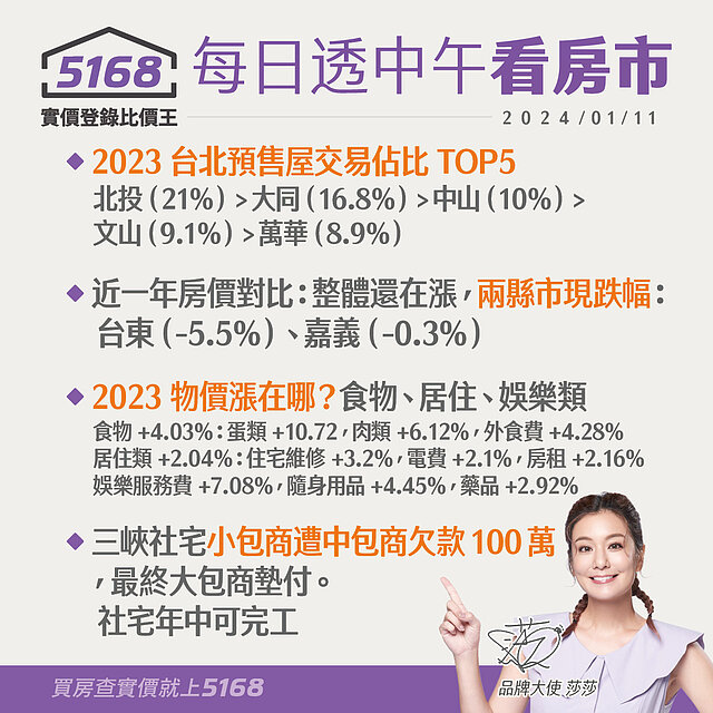 台北預售屋交易佔比排行，台東嘉義現跌幅-5168每日透中午看房市...