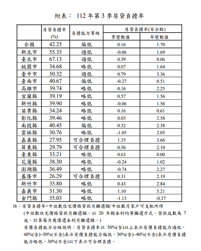 去年Q3全國房貸負擔率微上升　僅3縣市「可合理負擔」