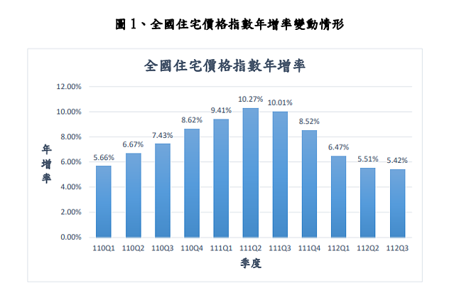 內政部：住宅價格指數年增率連5季下修　漲勢趨緩