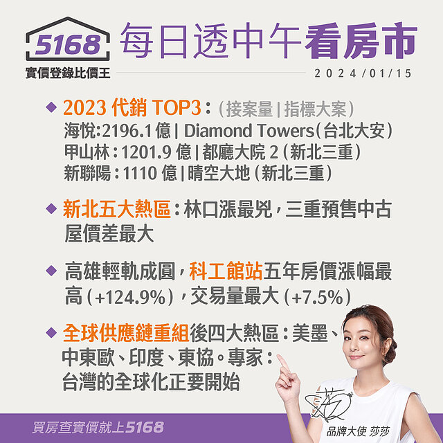 2023代銷TOP3，新北林口/高雄科工館站漲價兇-5168每日透中午看房市（2024.01.15）