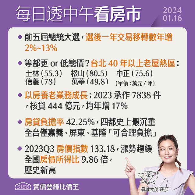 歷史選後交易移轉+2%~13%，房價所得比+房貸負擔創新高-5168每日透中午看房市（2024.01.16）