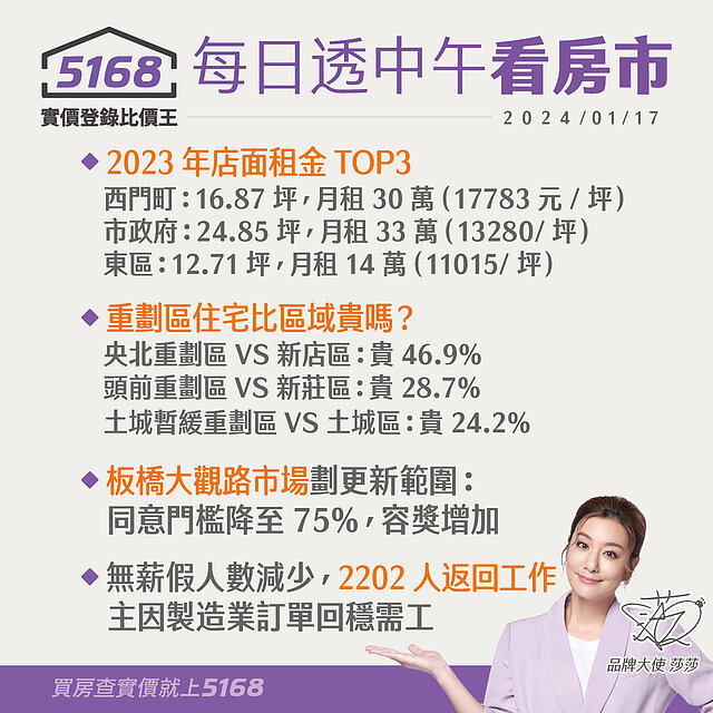 重劃區住宅更貴嗎？板橋大觀路市場劃更新範圍享專案獎勵-5168每...