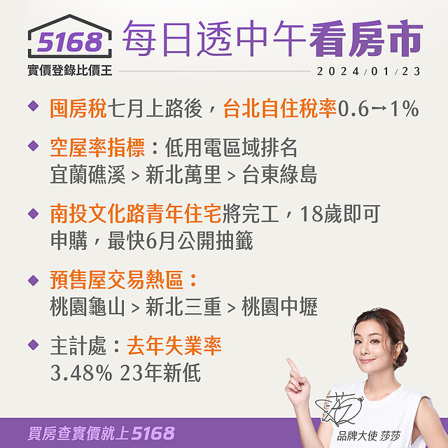 空屋率宜蘭礁溪居冠，失業率創新低-5168每日透中午看房市（20...
