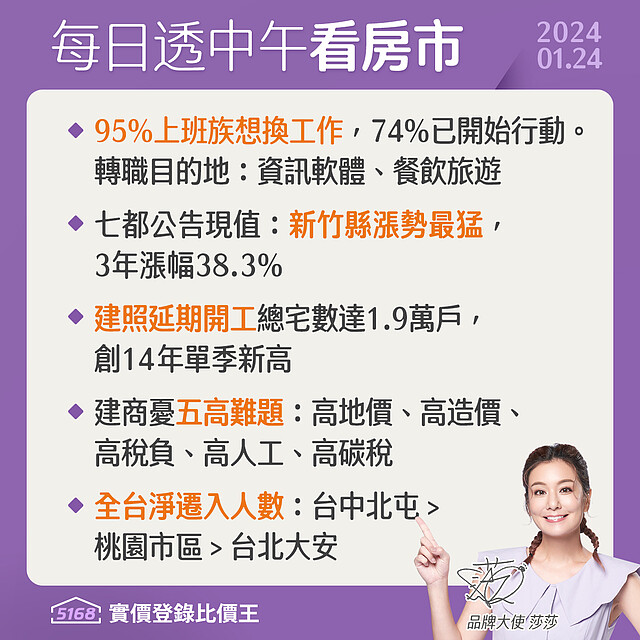 95%上班族想換工作，全台淨遷入人數大增-5168每日透中午看房市（2024.01.24）