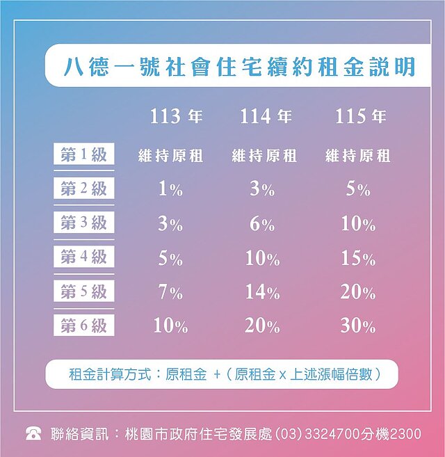社宅八德一號租金原擬調漲6成引反彈　桃府：最高漲幅3成、分三年漲