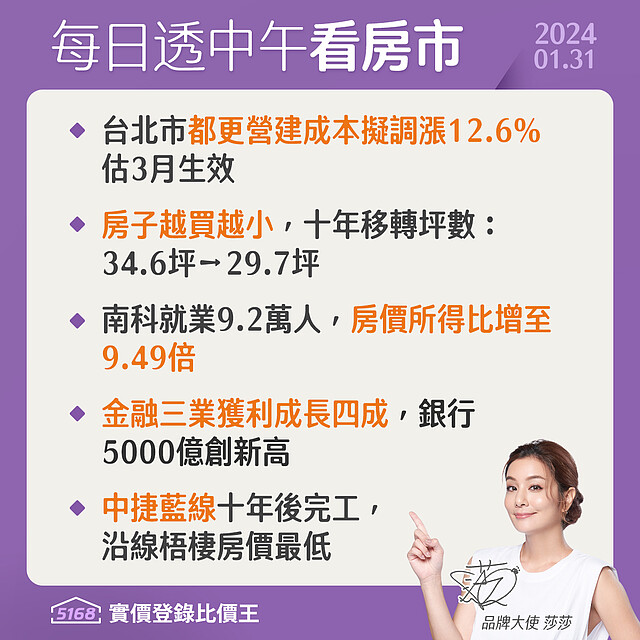 營建成本+12.6%，房子越買越小-5168每日透中午看房市（2024.01.31）