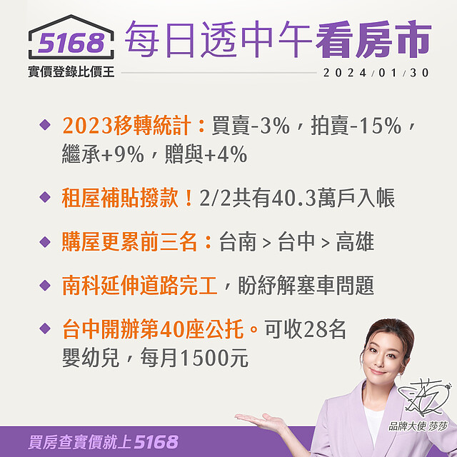 移轉統計買賣減，繼承贈與增5168每日透中午看房市（2024.01.30）