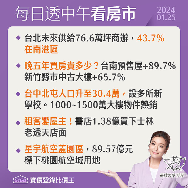 台北供給76萬坪商辦，全台淨遷入人數大增-5168每日透中午看房...