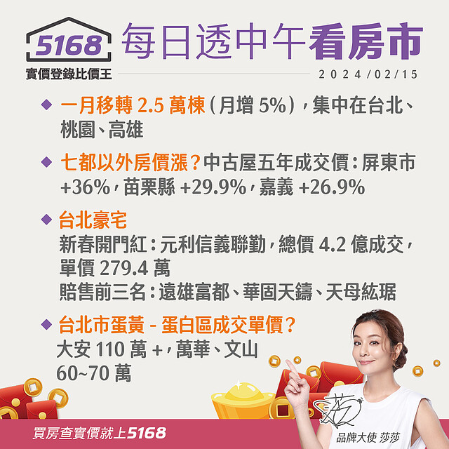一月移轉2.5萬棟，七都以外房價漲-12.5%-5168每日透中午看房市（2024.02.15）