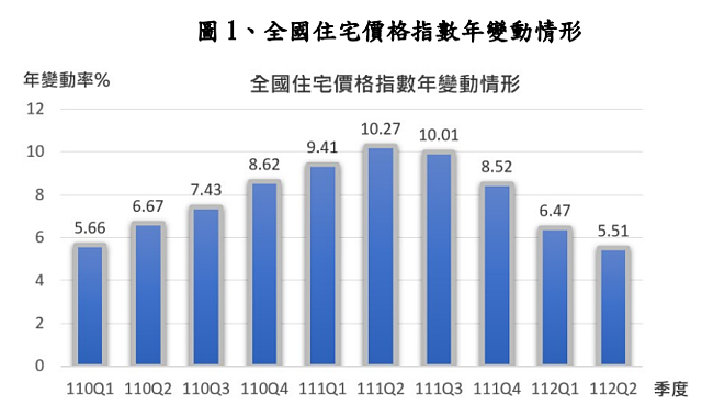 內政部：第2季住宅價格指數年增率連4季下修　漲勢趨緩