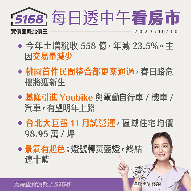 土增稅年減23.5%．基隆將引進youbike與電動運具 - 5168每日透中午看房市（2023.10.30）