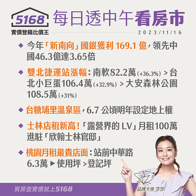 新南向獲利領先中國3.65倍．桃園最貴店面來了- 5168每日透...