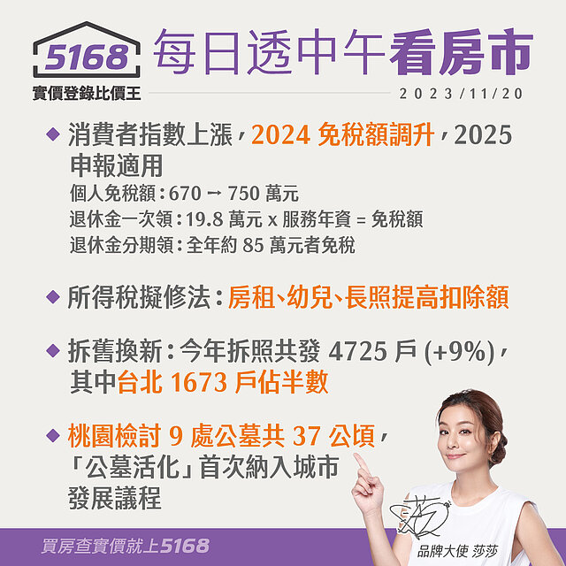 通膨上漲致免稅額調升．拆舊換新台北第一名- 5168每日透中午看...
