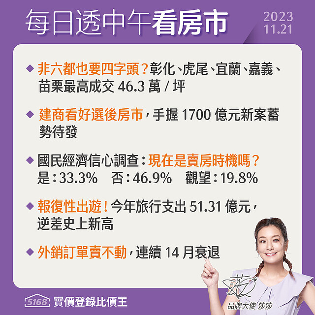 建商看好選後房市．外銷訂單賣不動- 5168每日透中午看房市（2023.11.21）