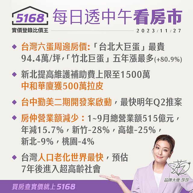 房仲收入衰退．台灣巨蛋漲幅盤點- 5168每日透中午看房市（2023.11.27）