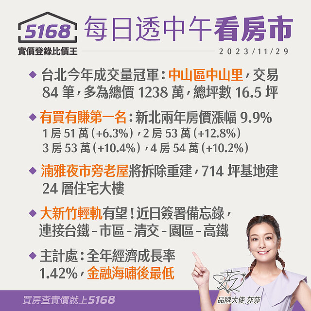 台北小宅熱銷．大新竹輕軌簽署MOU- 5168每日透中午看房市（...