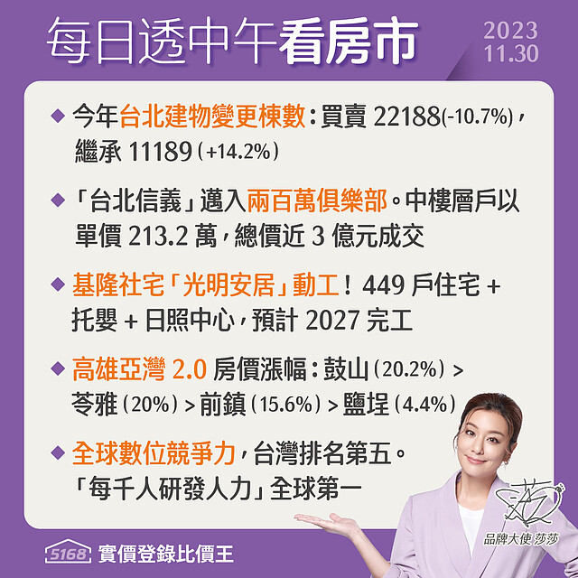 繼承年增14.2%．基隆社宅動工- 5168每日透中午看房市（2023.11.30）