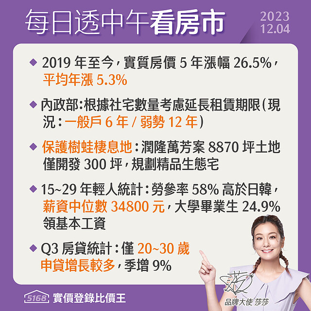 實質房價年漲5.3%．年輕人薪資中位數34800- 5168每日透中午看房市（2023.12.04）