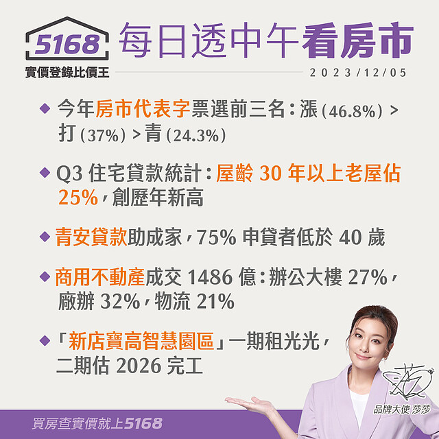 今年房字「漲」．房貸統計25%買老屋- 5168每日透中午看房市（2023.12.05）