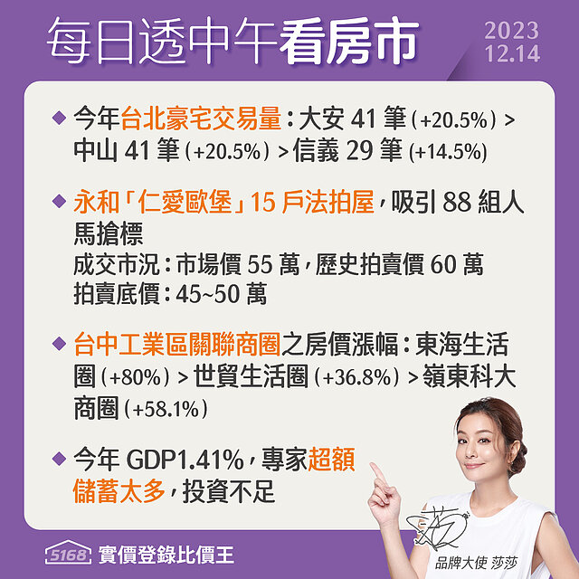 台北豪宅交易排名．永和15戶法拍屋引排隊- 5168每日透中午看...