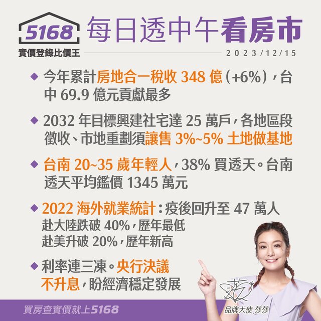 房地合一稅348億．台南年輕人愛買透天- 5168每日透中午看房市（2023.12.15）