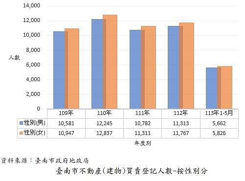 經濟實力提升！台南購屋客近5年女大於男　40歲為主力客