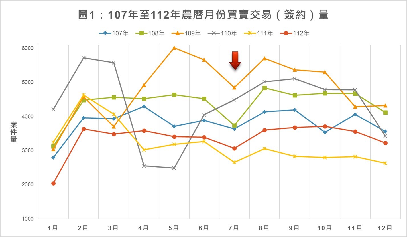 圖1 新北市107年至112年農曆月份買賣交易（簽約）量