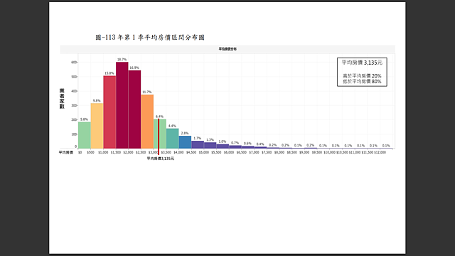 台灣Q1旅宿平均房價3,135元　旅遊最夯前三名「南部1縣市」上...