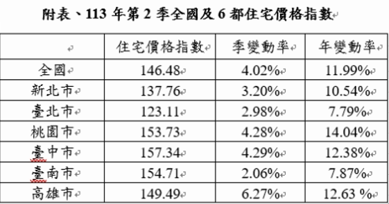 113年度第二季全國及六都住宅價格指數。圖／內政部