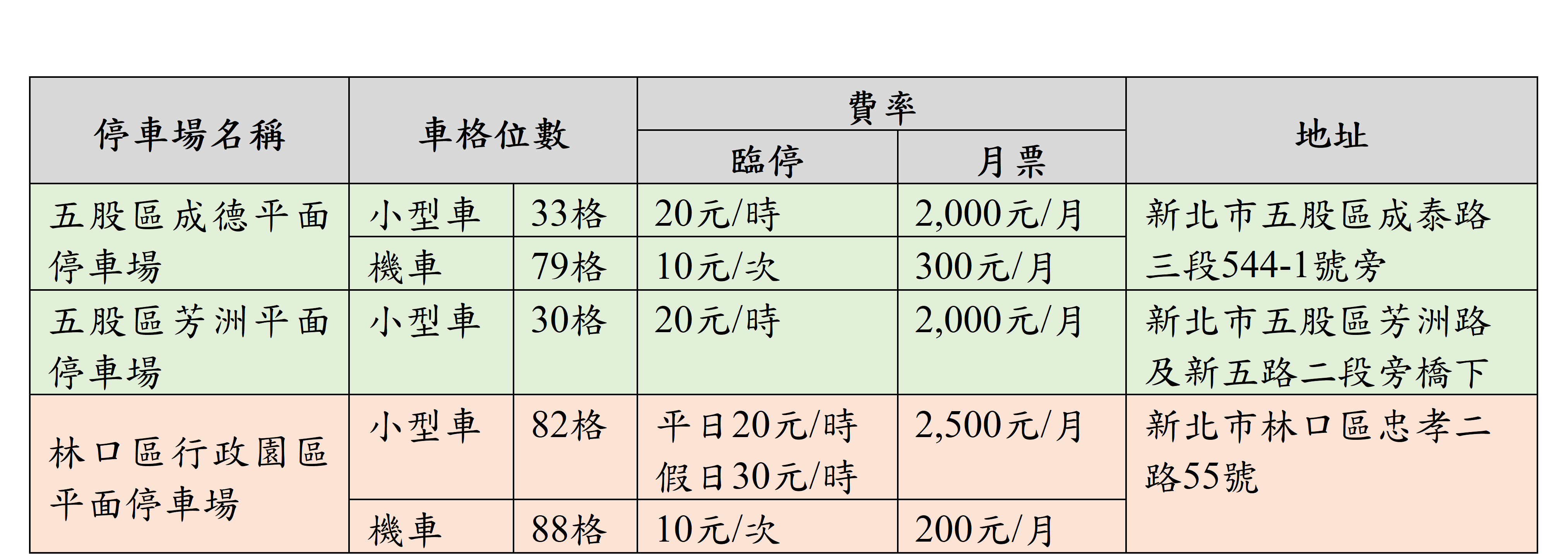 各場格位數及費率一覽表。圖表／新北市交通局提供