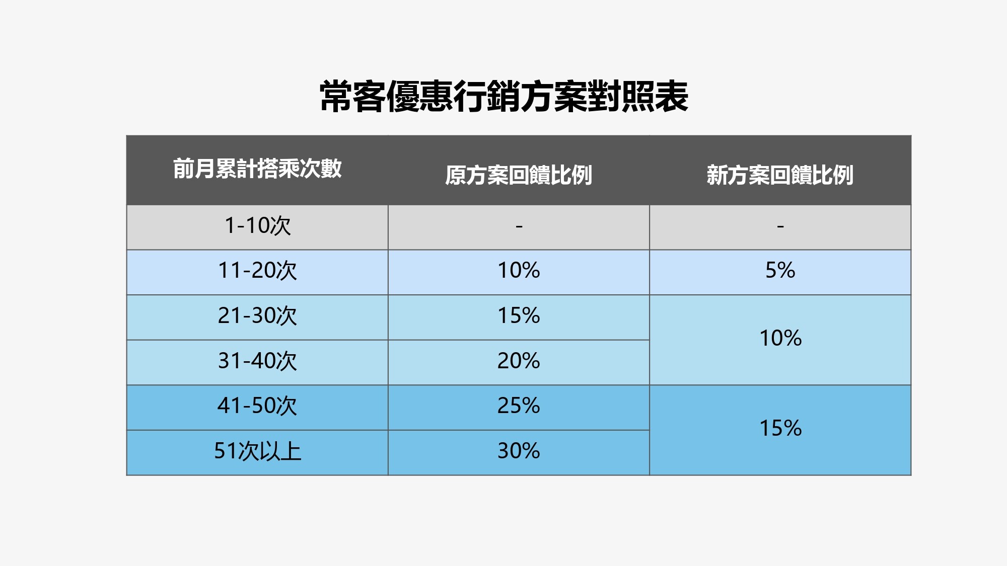 台北捷運常客優惠行銷方案對照表。資料來源：台北捷運