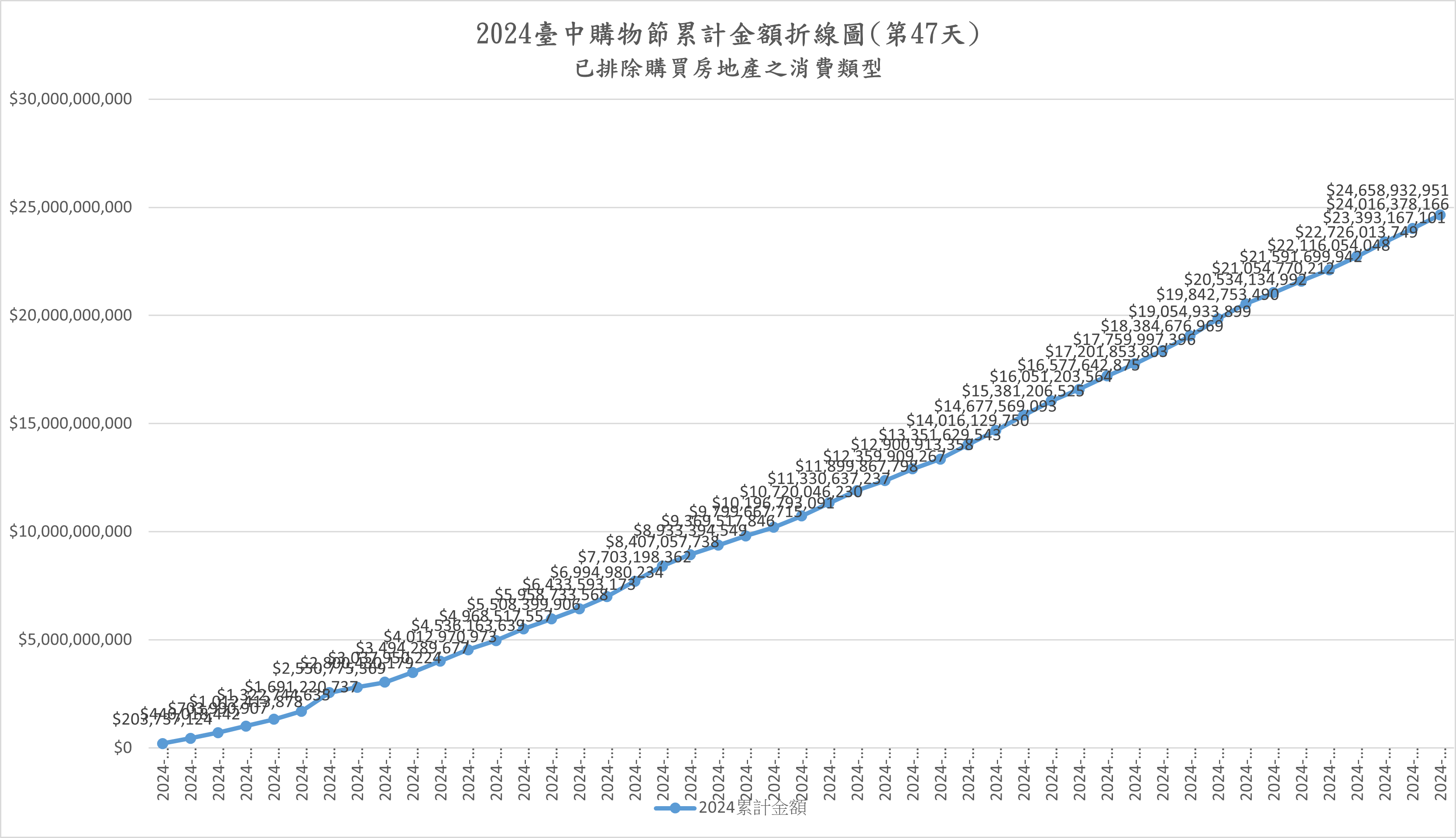 2024臺中購物節累計登錄金額(已排除購買房地產之消費類型) 達246億5,893萬2,951 元