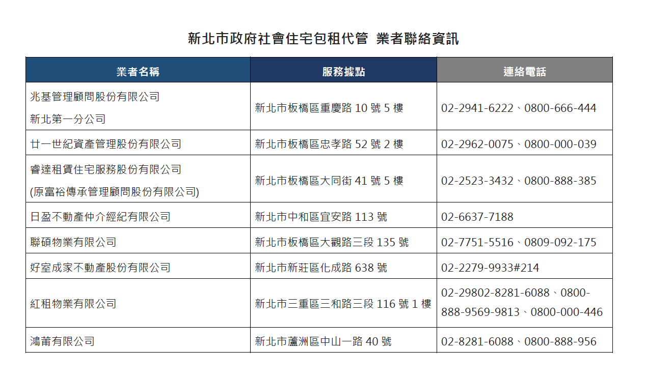 新北市政府社會住宅包租代管業者聯絡資訊。圖／新北城鄉局提供