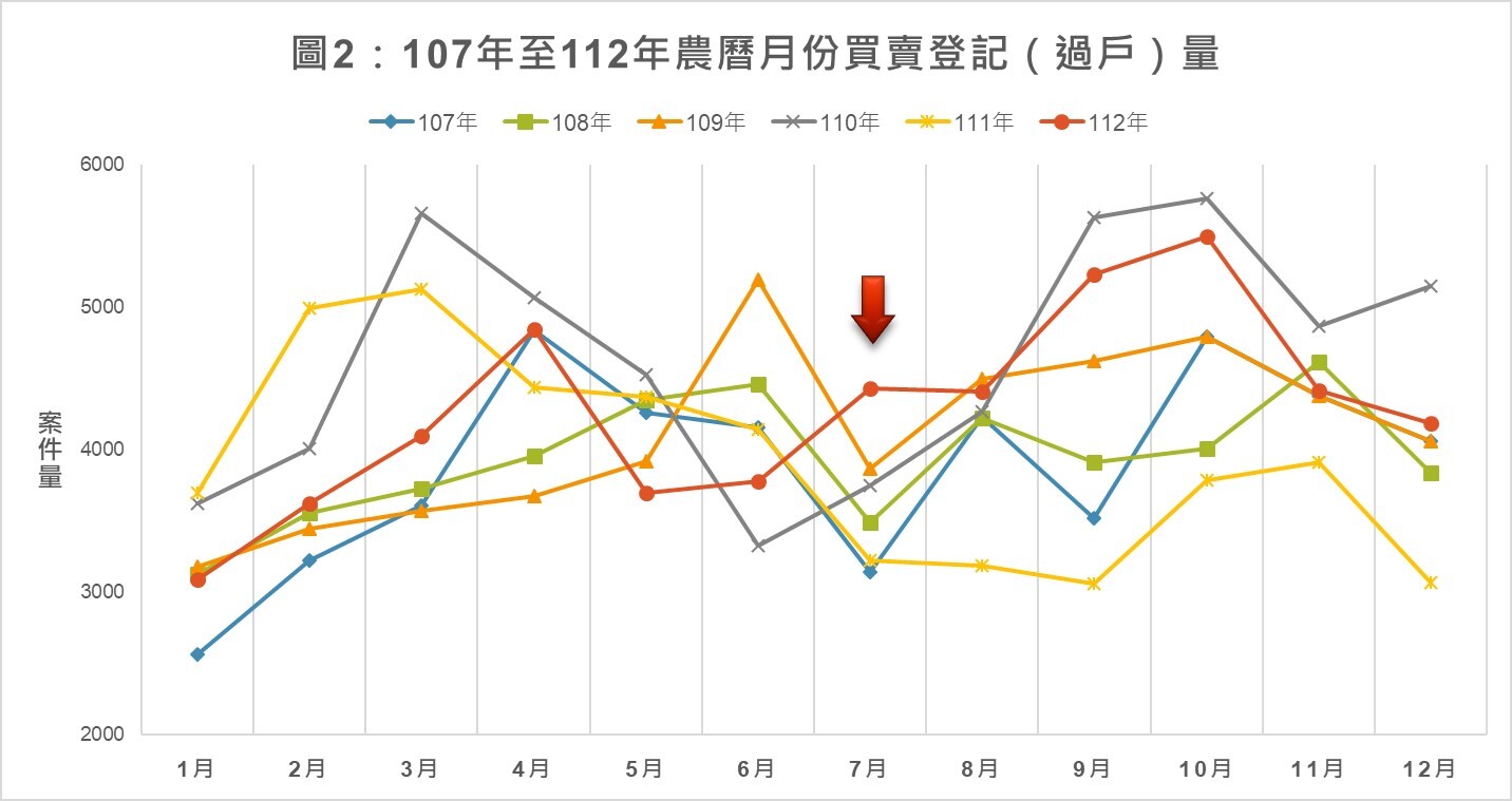 圖2 新北市107年至112年農曆月份買賣登記（過戶）量