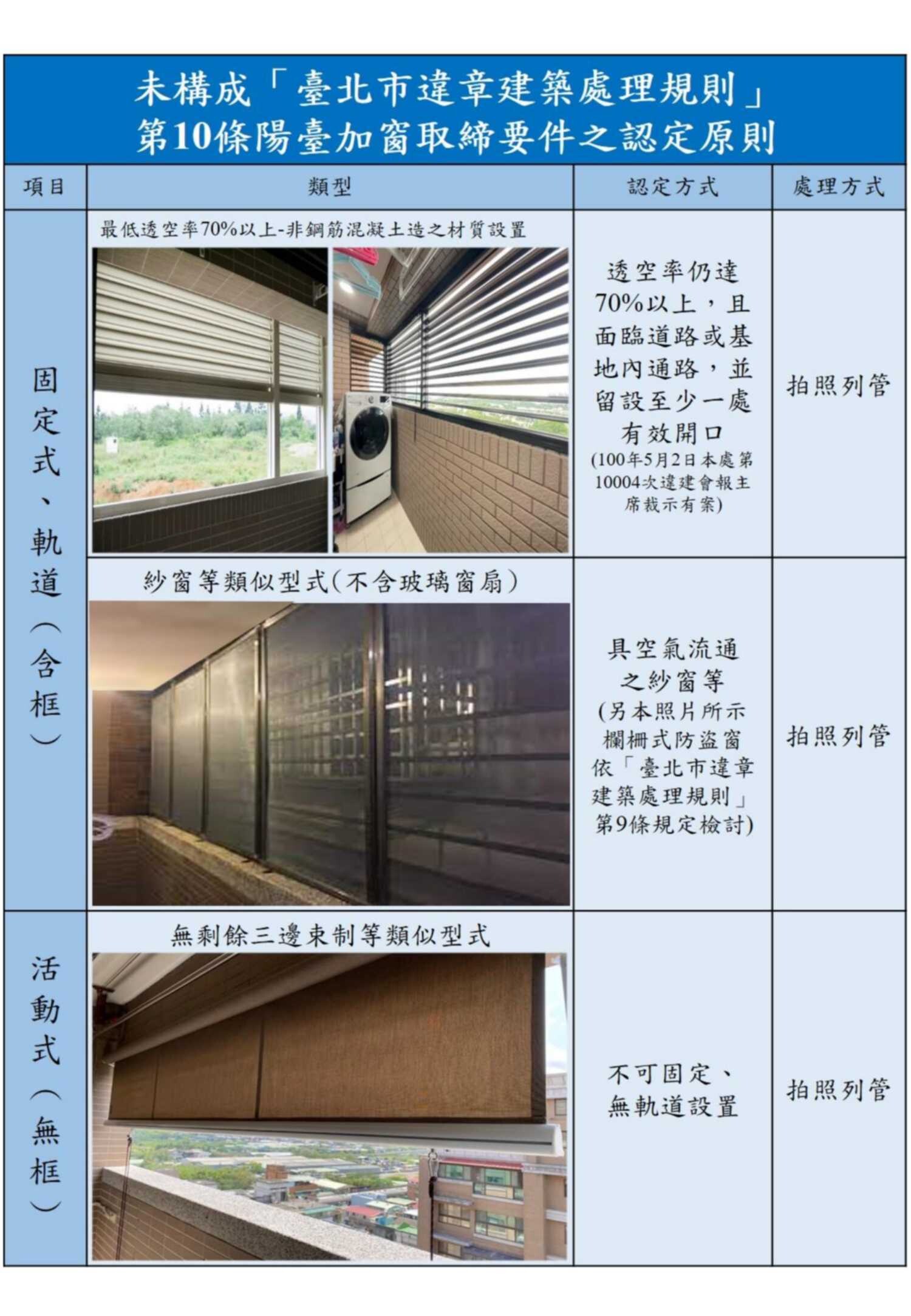 陽臺裝設電動百葉窗，若違反臺北市違章建築相關規定將查報拆除。圖／北市建管處