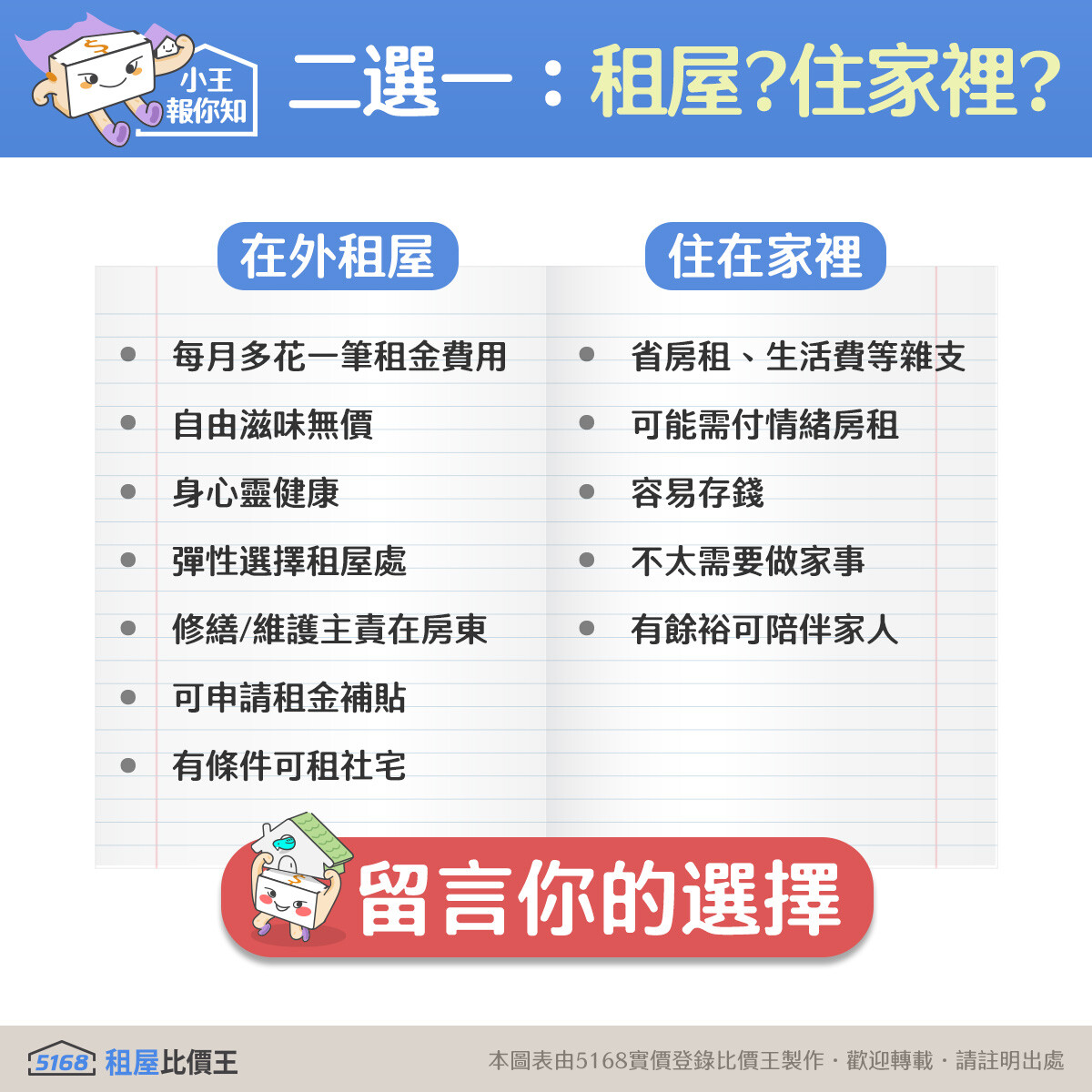你會選擇租屋還是住家裡?