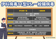 伊科病毒又釀死亡　特徵不明顯、1歲以下重症風險高