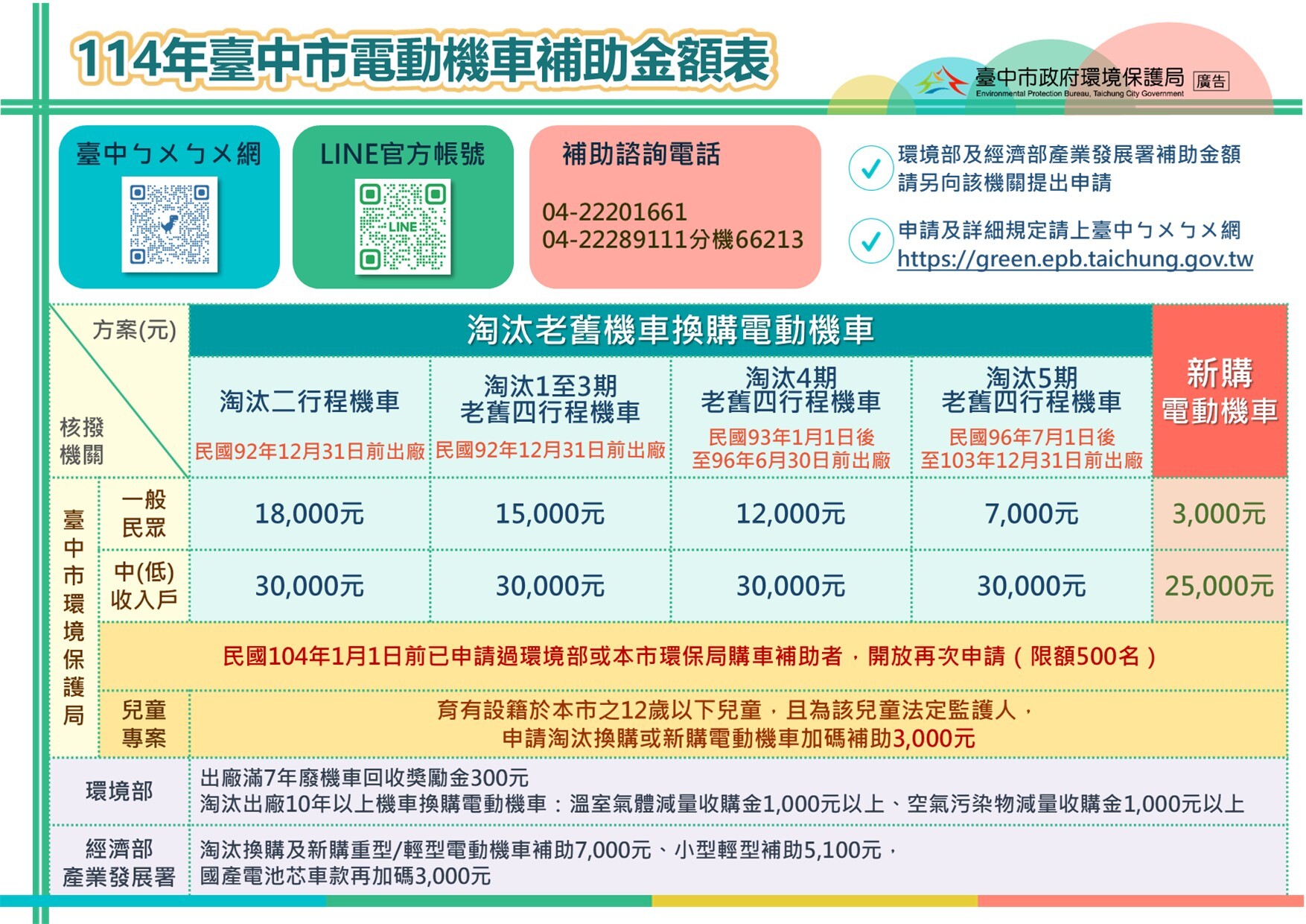 資格再放寬！2025電動機車補助金額出爐
