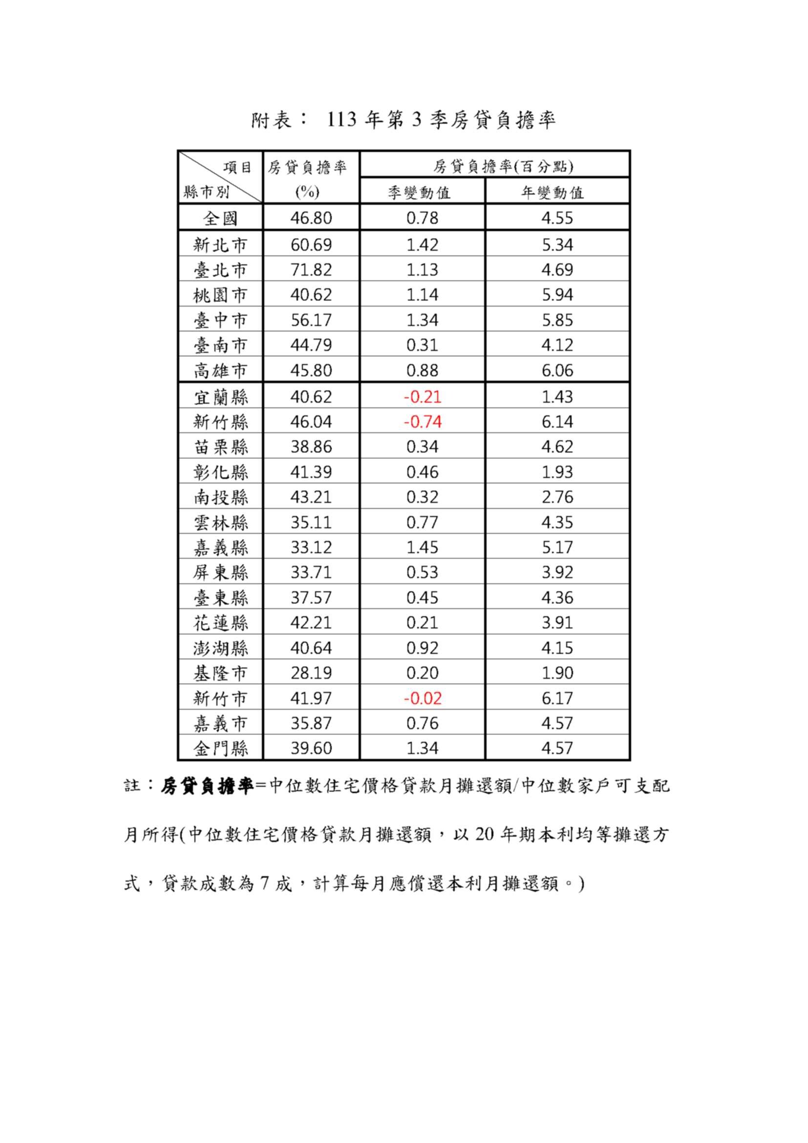 113年第3季房貸負擔率。資料來源：內政部提供