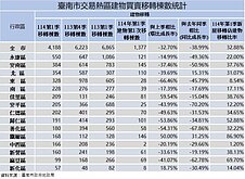 信用管制、經濟動盪夾擊！台南土地及建物交易量全縮
