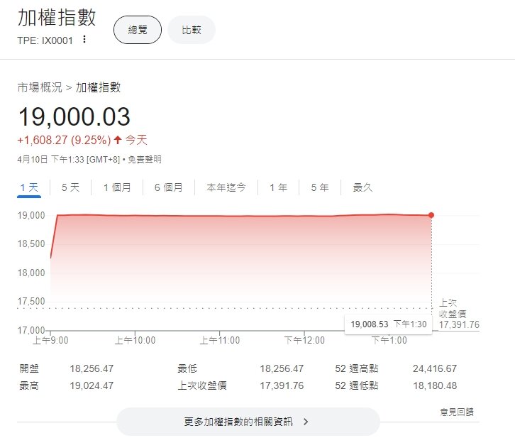 對等關稅暫緩90天　台股收漲1608點創史上最大漲點