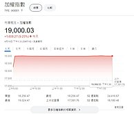 對等關稅暫緩90天　台股收漲1608點創史上最大漲點