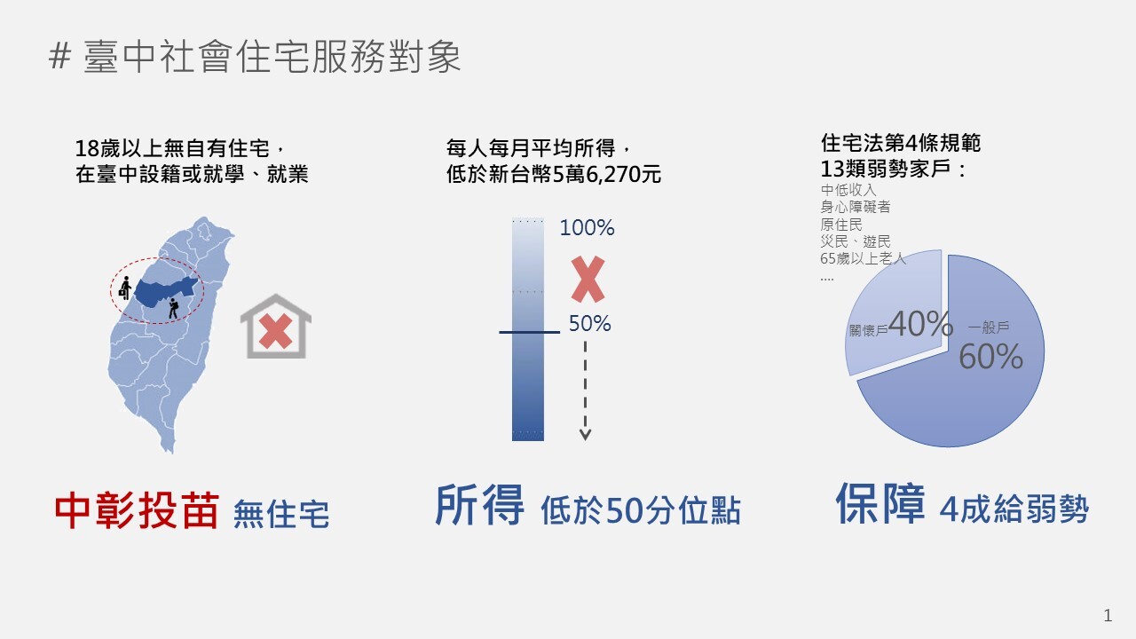 好消息！台中社宅開放跨區入住　4縣市租屋族申請條件看這