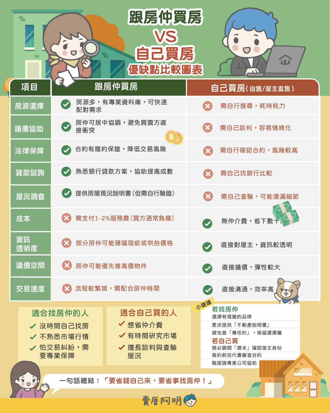 買房該不該找房仲？「賣厝阿明」告訴你怎麼選最聰明。圖／截自賣厝阿明臉書