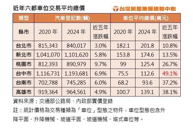 表格／台灣房屋