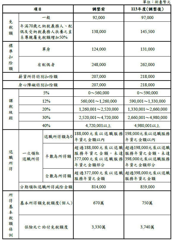 113年度綜合所得稅及所得基本稅額相關免稅額、扣除額及課稅級距金。圖/財政部提供