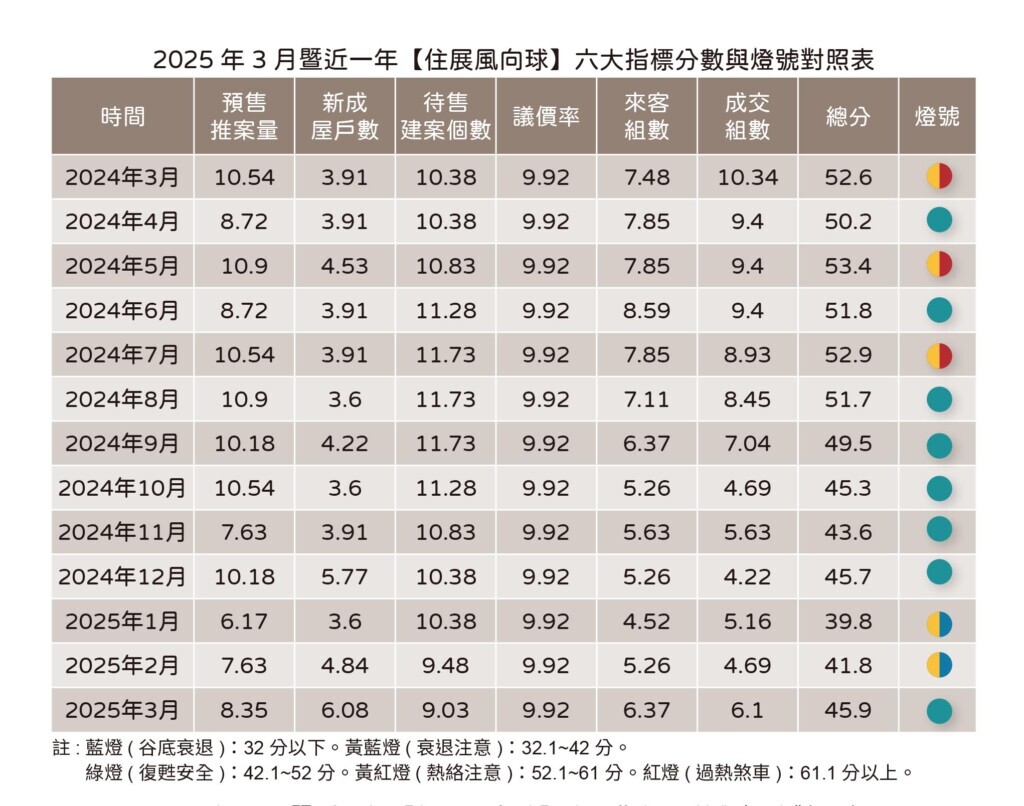 2025年3月暨近一年【住展風向球】六大指標分數與燈號對照表。圖/住展雜誌