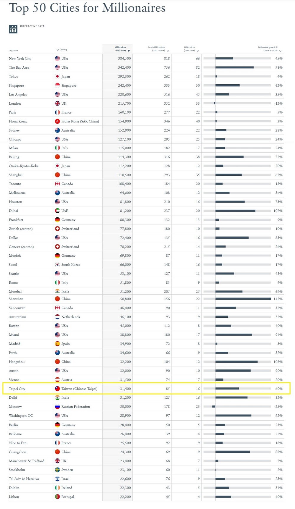 資料來源/英國投資移民顧問公司Henley & Partners及財富情報公司New World Wealth
