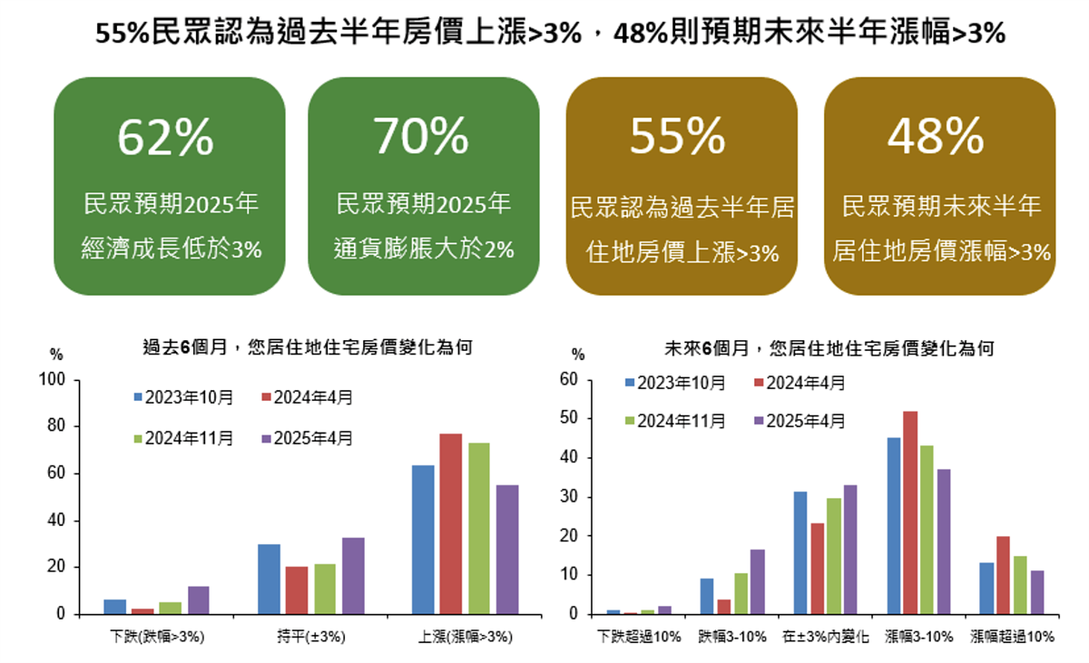 67%民眾認非買房時機。圖/國泰金控提供